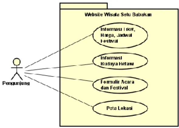Gambar 4.1. Usecase Diagram Website Wisata Setu  Babakan 