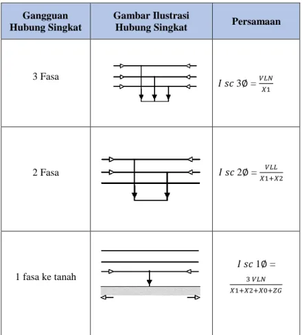 Tabel 2. 1 Tabel Rumus Gangguan Hubung Singkat