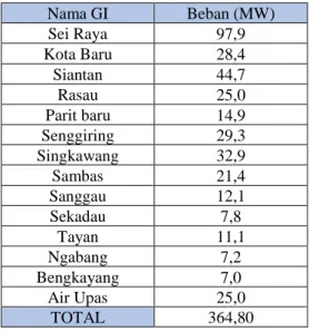 Tabel 3.2 dibawah merupakan rincian pembangkit eksisting pada  sistem kelistrikan Kalimantan Barat beserta kapasistasnya: 