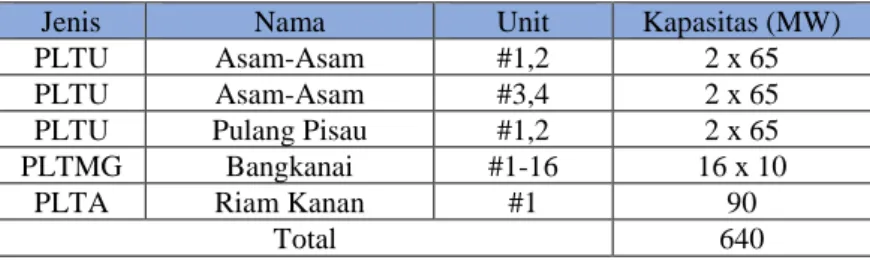 Tabel  3.4  merupakan  rincian  pembangkit  eksisting  pada  sistem  kelistrikan Kalimantan Selatan dan Tengah beserta kapasistasnya: 