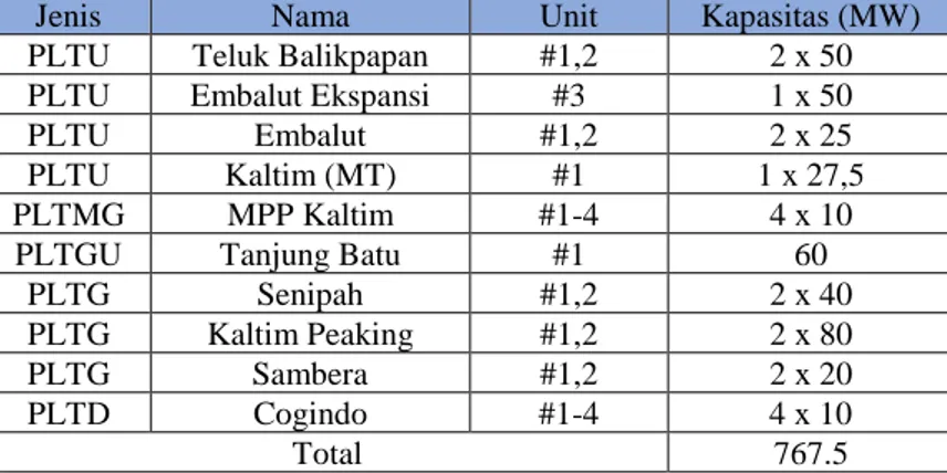 Tabel  3.6  berikut  merupakan  rincian  pembangkit  eksisting  pada  sistem kelistrikan Kalimantan Timur dan Utara beserta kapasistasnya: 