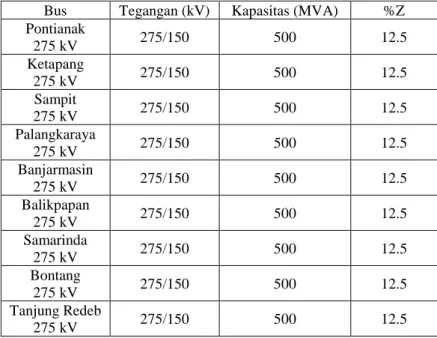 Tabel 3. 9 Data Trafo Backbone 275 kV Kalimantan