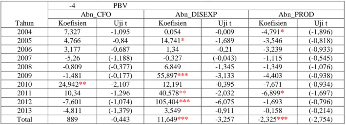 Tabel 3. Hasil Uji Statistik t  Tabel 3.1. Model 4 