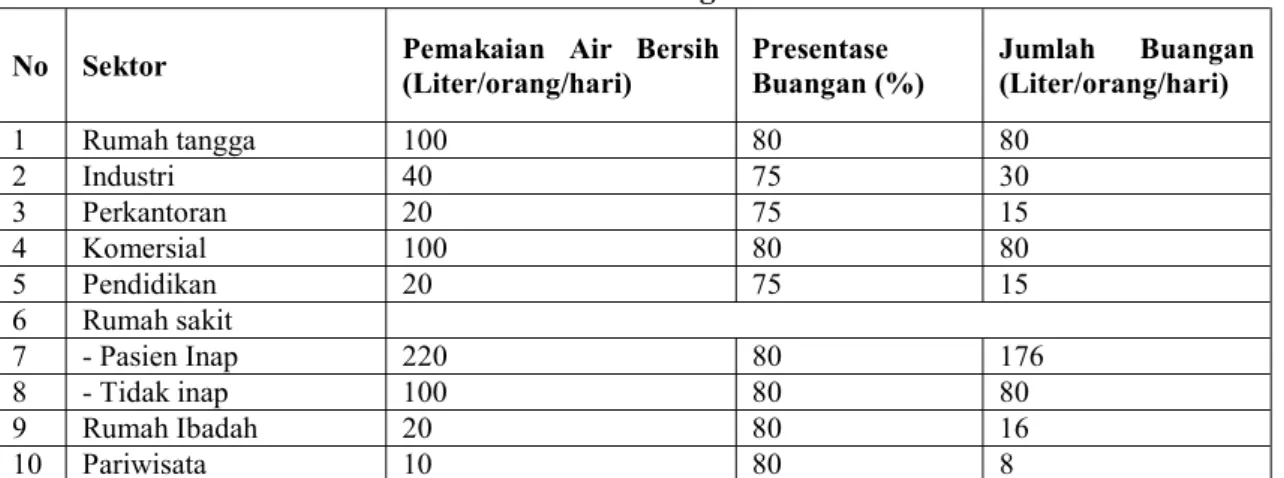 Tabel 1 Debit Air Buangan Kota Batam 