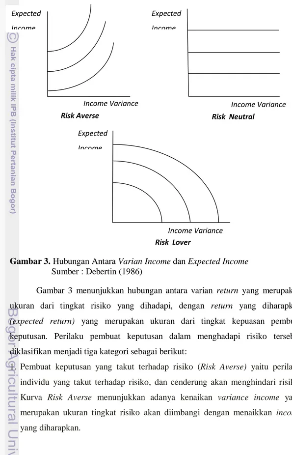 Gambar 3. Hubungan Antara Varian Income dan Expected Income  Sumber : Debertin (1986) 