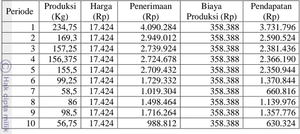 Tabel 10. Pendapatan Usahatani Bayam Hijau per 600 m 2  di PT Masada Organik  Indonesia  April 2010 – Januari 2011