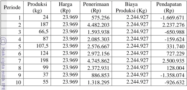 Tabel  12.  Pendapatan  Usahatani  Brokoli  per    4200  m 2  di  PT  Masada  Organik  Indonesia April 2010 – Januari 2011