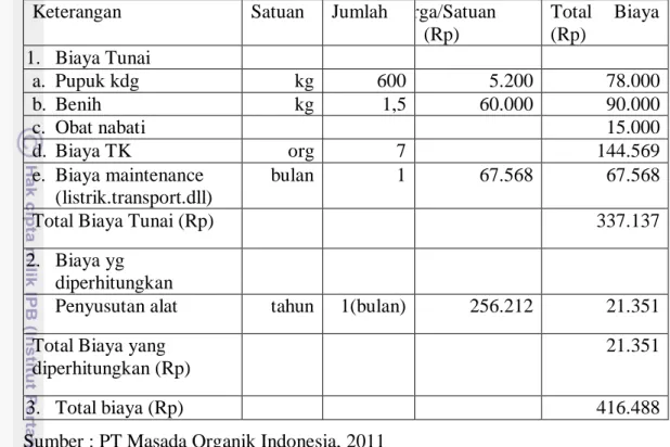 Tabel  13.  Biaya  Usahatani  Caisin  per  600  m 2  di  PT  Masada  Organik  Indonesia  Tahun 2010