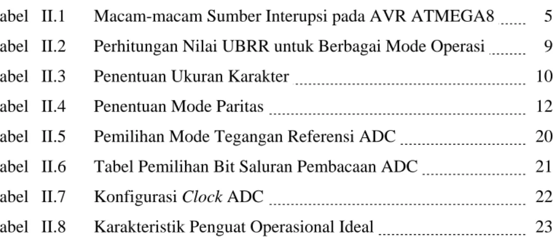 Tabel   II.1   Macam-macam Sumber Interupsi pada AVR ATMEGA8      5  Tabel   II.2    Perhitungan Nilai UBRR untuk Berbagai Mode Operasi    9 