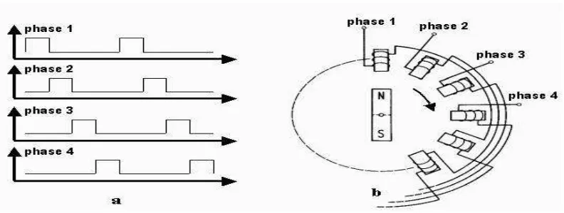 Gambar 2.2  (a) bentuk pulsa keluaran dari driver  motor stepper (b) penerapan 