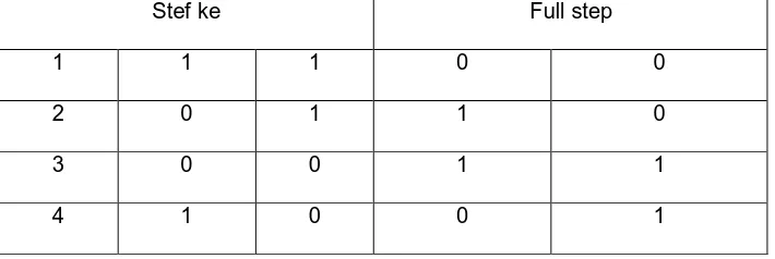 Tabel  2.3   Formasi double active bit untuk mode putaran full step 