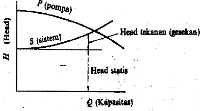Gambar 3. Kurva pompa dan kurva sistem