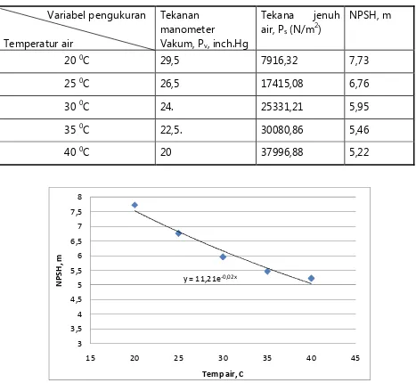 Tabel 3. Data Pengujian untuk menghitung NPSH