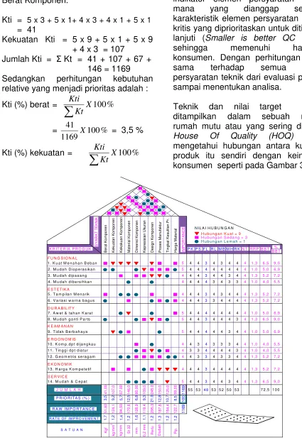 Gambar 3. Matrik Rumah Mutu