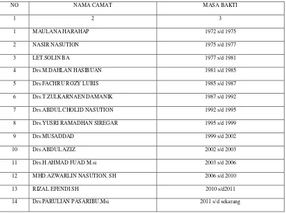 Tabel 2. Nama – nama Camat Di Kecamatan Medan Timur dan Masa Bakti 