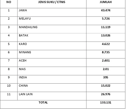 Tabel 4. Data Penduduk Di Kecamatan Medan Timur berdasarkan Suku / Etnis 