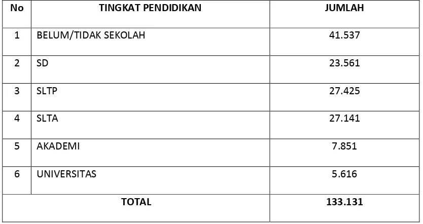 Tabel  7. Data Penduduk Di Kecamatan Medan Timur Berdasarkan Pendidikan 