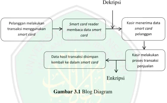 Gambar 3.1 Blog Diagram 