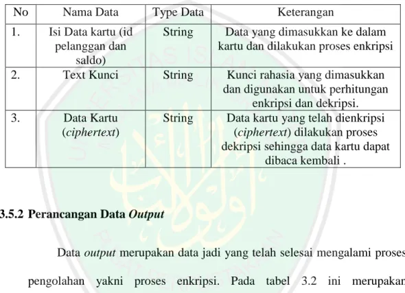 Tabel 3.1 Tabel Perncangan Data Input 