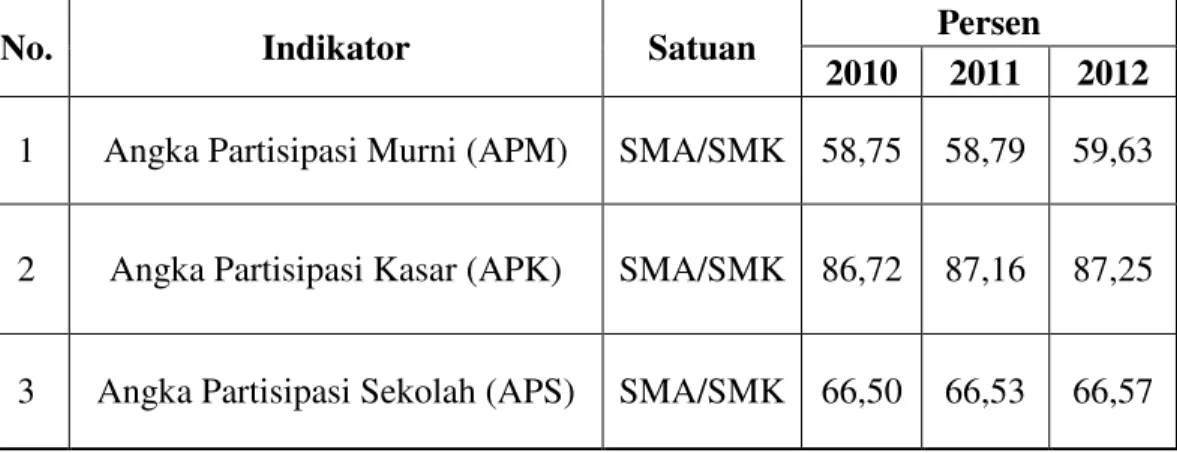 Tabel 1.1 Angka Partisipasi Kasar (APK) di DKI Jakarta tahun 2010-2012 