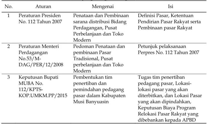 Tabel 1. Peraturan yang Mengatur Program Relokasi Pasar 