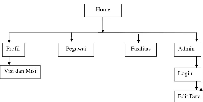Gambar 3.1 Struktur Sistem Informasi 