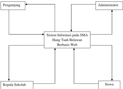 Gambar 3.2 Diagram Konteks Website 