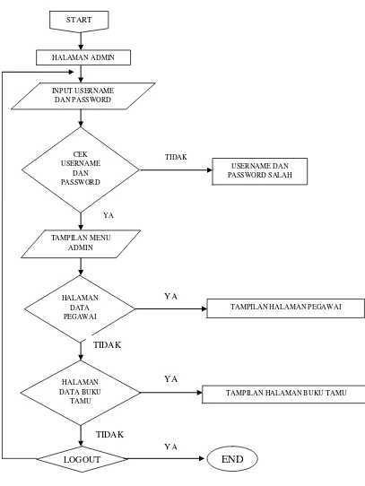 Gambar 3.4 Flowchart Admin 