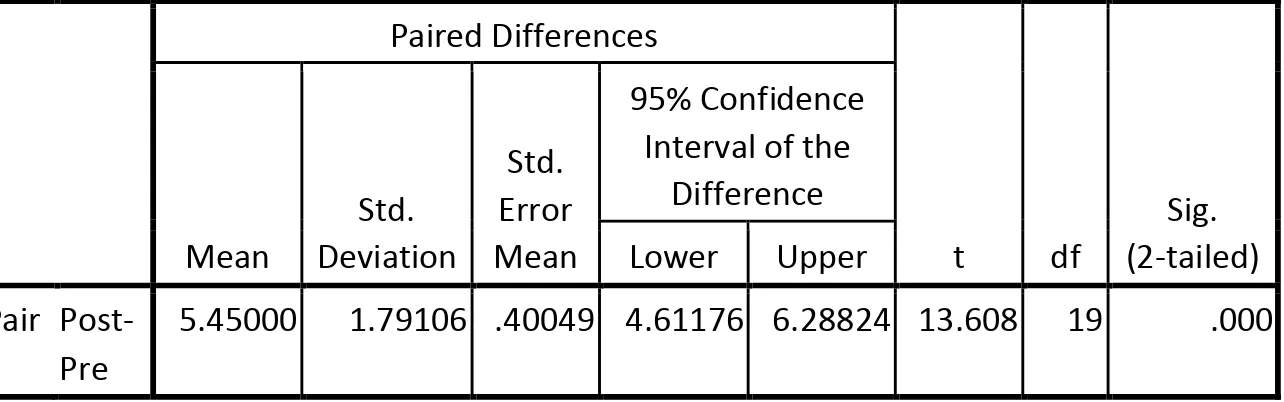 Tabel 4 : Hasil Uji Beda Variabel Dependen Pada Kelompok Eksperimen I 