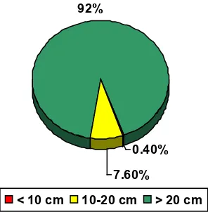 Gambar 5. Persentase tinggi tunas bibit (%) 