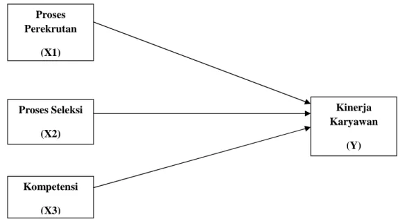 Gambar 2.2 Kerangka Pemikiran Proses Perekrutan  (X1) Proses Seleksi (X2)  Kinerja  Karyawan (Y) Kompetensi (X3) 