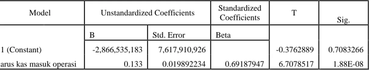 Tabel 4.1 Coefficients(a)