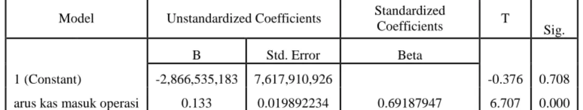 Tabel 5.1 Coefficients(a)
