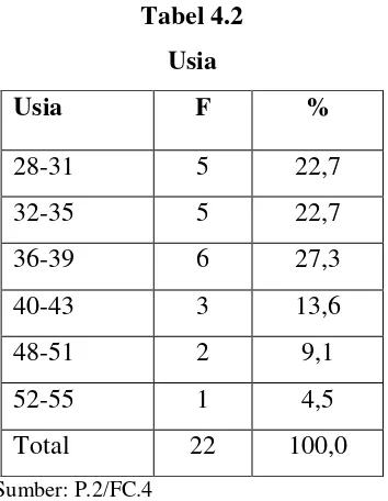 Tabel 4.2 Usia 