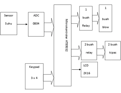 Gambar   3.2.   Diagram Blok Rangkaian 
