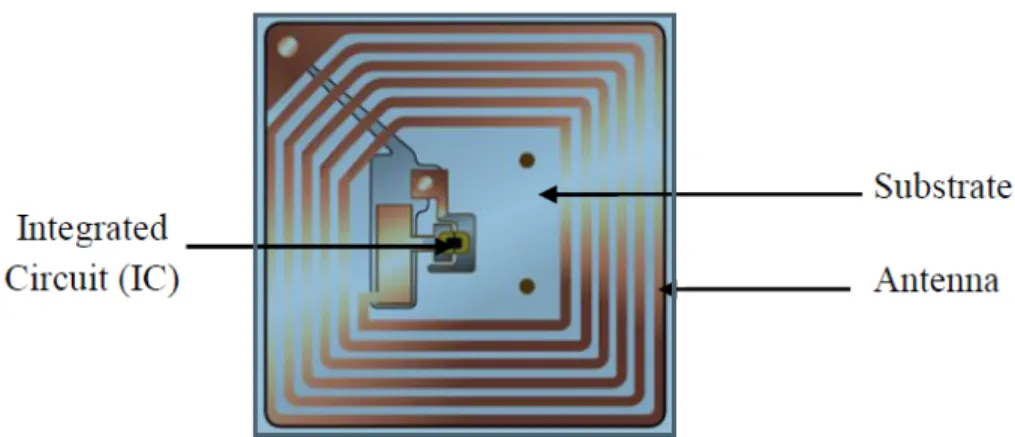 Gambar 2.3 komponen RFID Tag 