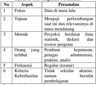 Tabel 1. Ciri Kegiatan Peramalan 