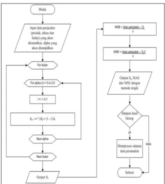 Gambar 2. Flowchart Proses Peramalan  dengan Perhitungan Single Exponential 