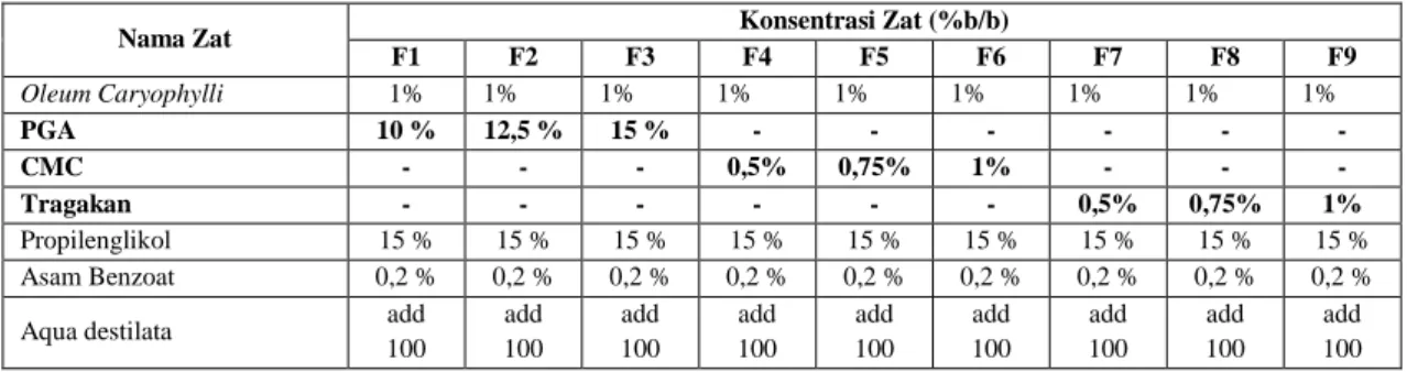 Tabel 1 Formula Sediaan emulsi Oleum Caryophylli 