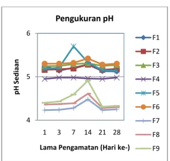 Gambar 1 GrafikHasil Pengamatan pH 