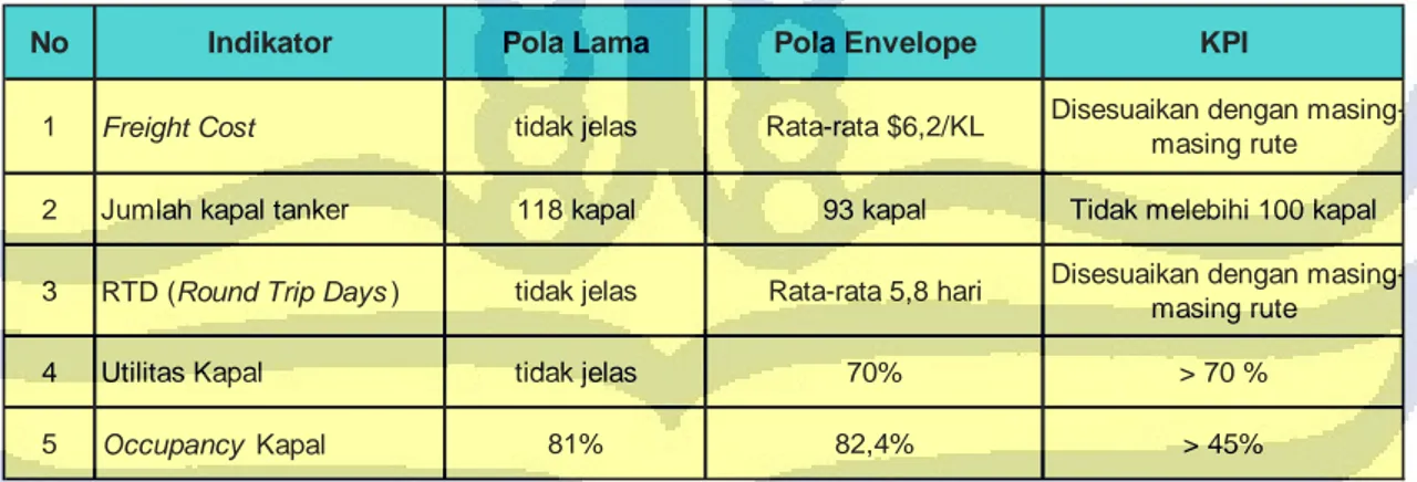 Tabel 4.1 Indikator Perbandingan Pola Lama dan Pola Envelope 