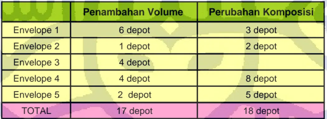 Tabel 4.2 Optimasi Sarana dan Prasarana Internal Depot 