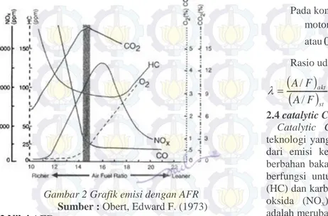 Gambar 2 Grafik emisi dengan AFR Sumber : Obert, Edward F. (1973) 2.3 Nilai AFR  