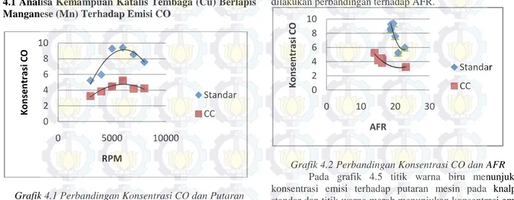 Grafik 4.1 Perbandingan Konsentrasi CO dan Putaran  Mesin 