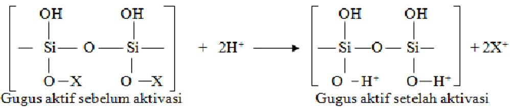 Gambar 1. Proses aktivasi asam pada abu layang 