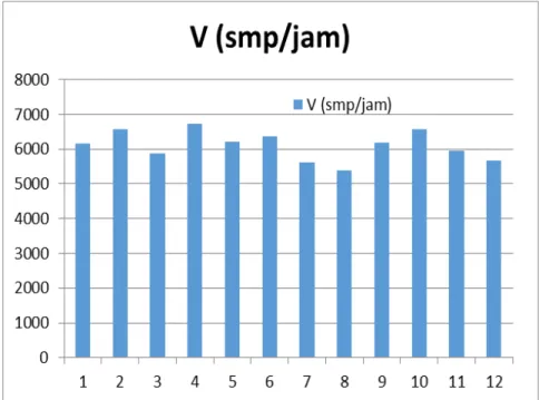 Gambar 4. Grafik untuk volume lalu lintas terhadap waktu pengamatan di jalan Raya  Darmo 