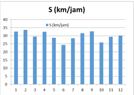 Gambar 5. Grafik kecepatan kendaraan terhadap waktu pengamatan di jalan Raya  Darmo 