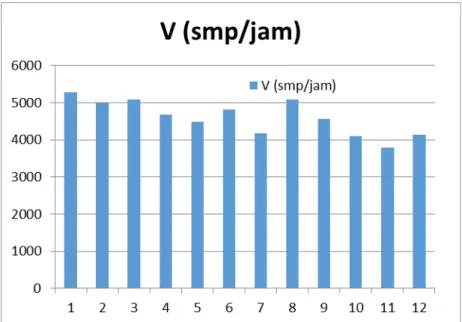 Gambar 7. Grafik untuk volume lalu lintas terhadap waktu pengamatan di jalan Banyu  Urip 