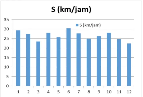 Gambar 8. Grafik kecepatan kendaraan terhadap waktu pengamatan di jalan Banyu Urip 