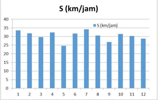 Gambar 14. Grafik kecepatan kendaraan terhadap waktu pengamatan di jalan Tunjungan 
